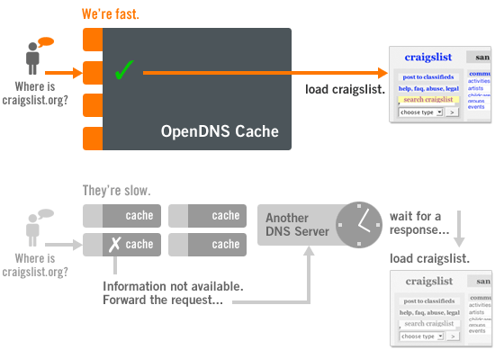 http://www.opendns.com/img/cache.gif