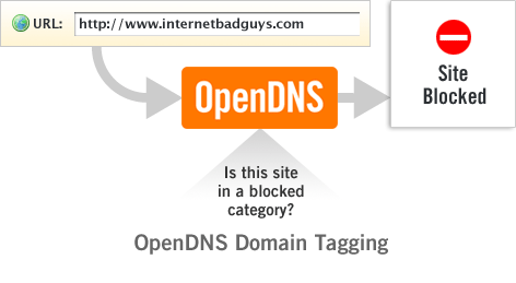 http://www.opendns.com/img/whatisdns_filtering.gif