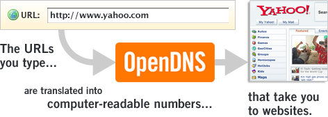 http://www.opendns.com/img/whatisdns_opendns.gif